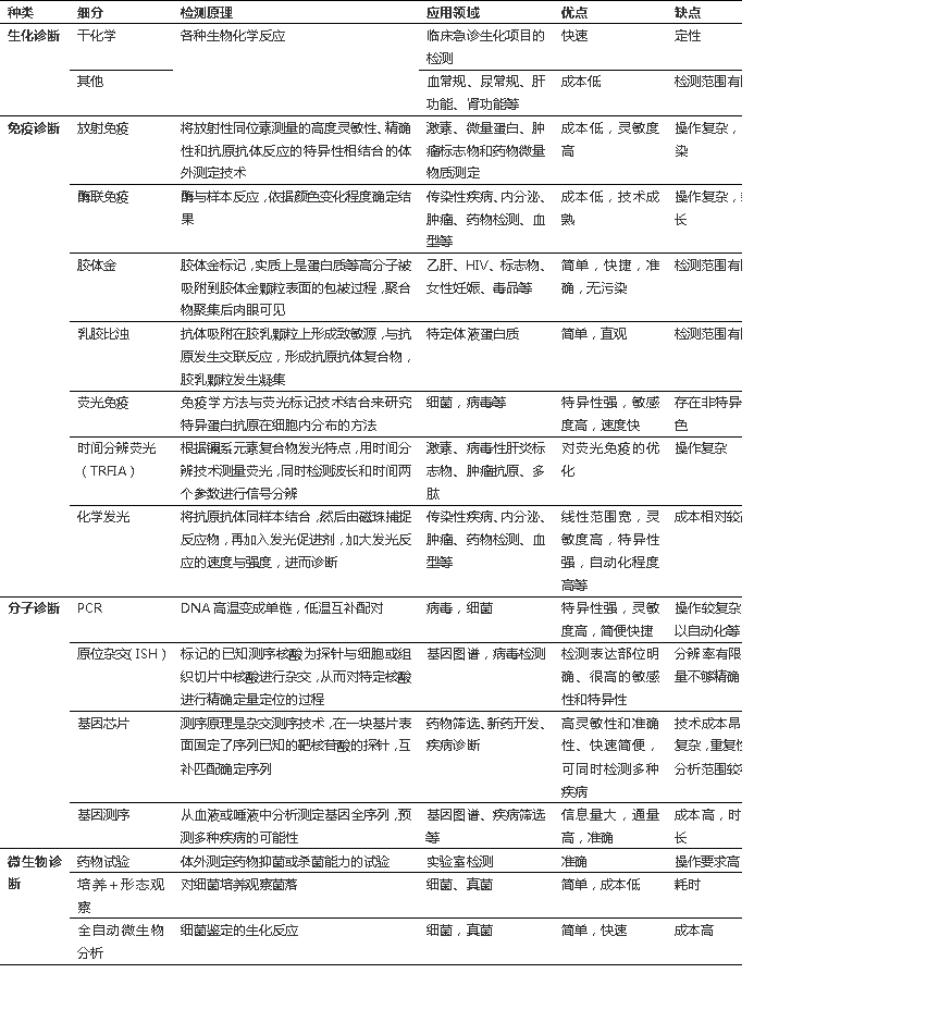 根據(jù)檢測原理和方法將其分為四大類：生化試劑、免疫診斷、分子診斷、微生物診斷